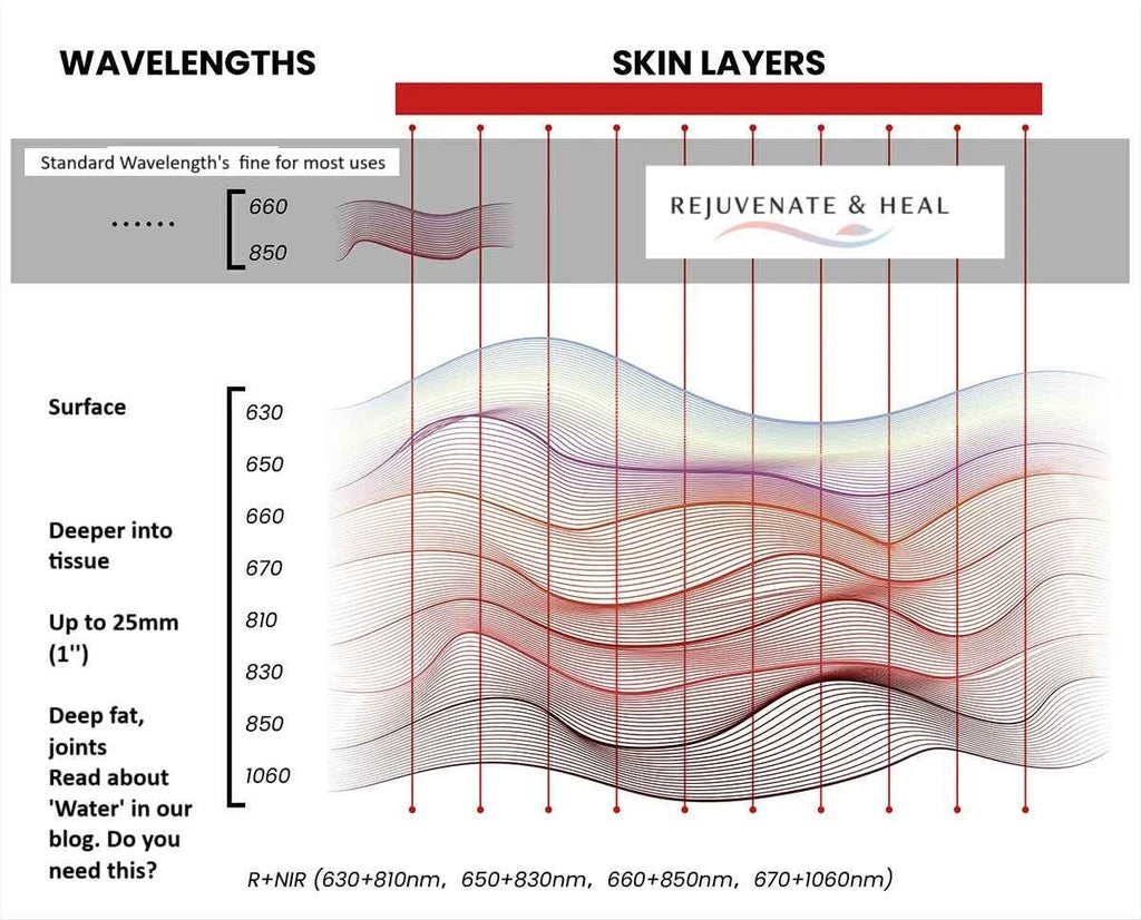 1060nm Red Light Therapy Effectiveness: Deep Tissue Benefits - Rejuvenate & Heal, Red Light Therapy, Health & Beauty