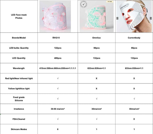 RHG15 Multi-Mode LED Facial Mask for Face | Red, Blue & NIR Light Therapy - Rejuvenate & Heal, Red Light Therapy, Health & Beauty